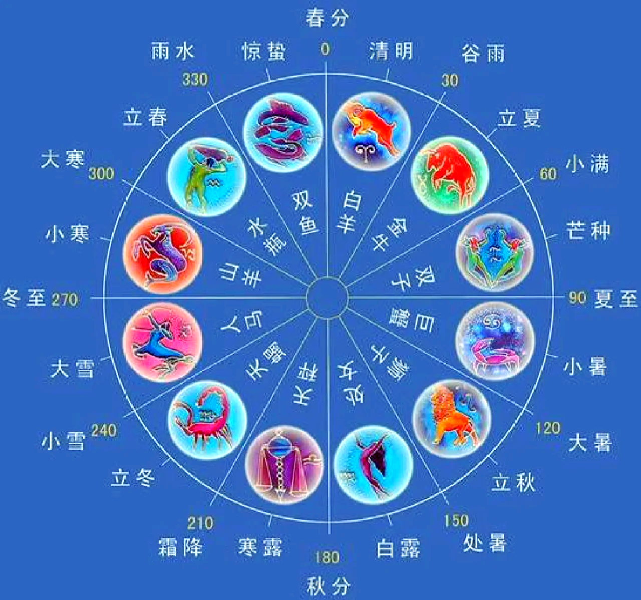 月亮太阳上升星座查询