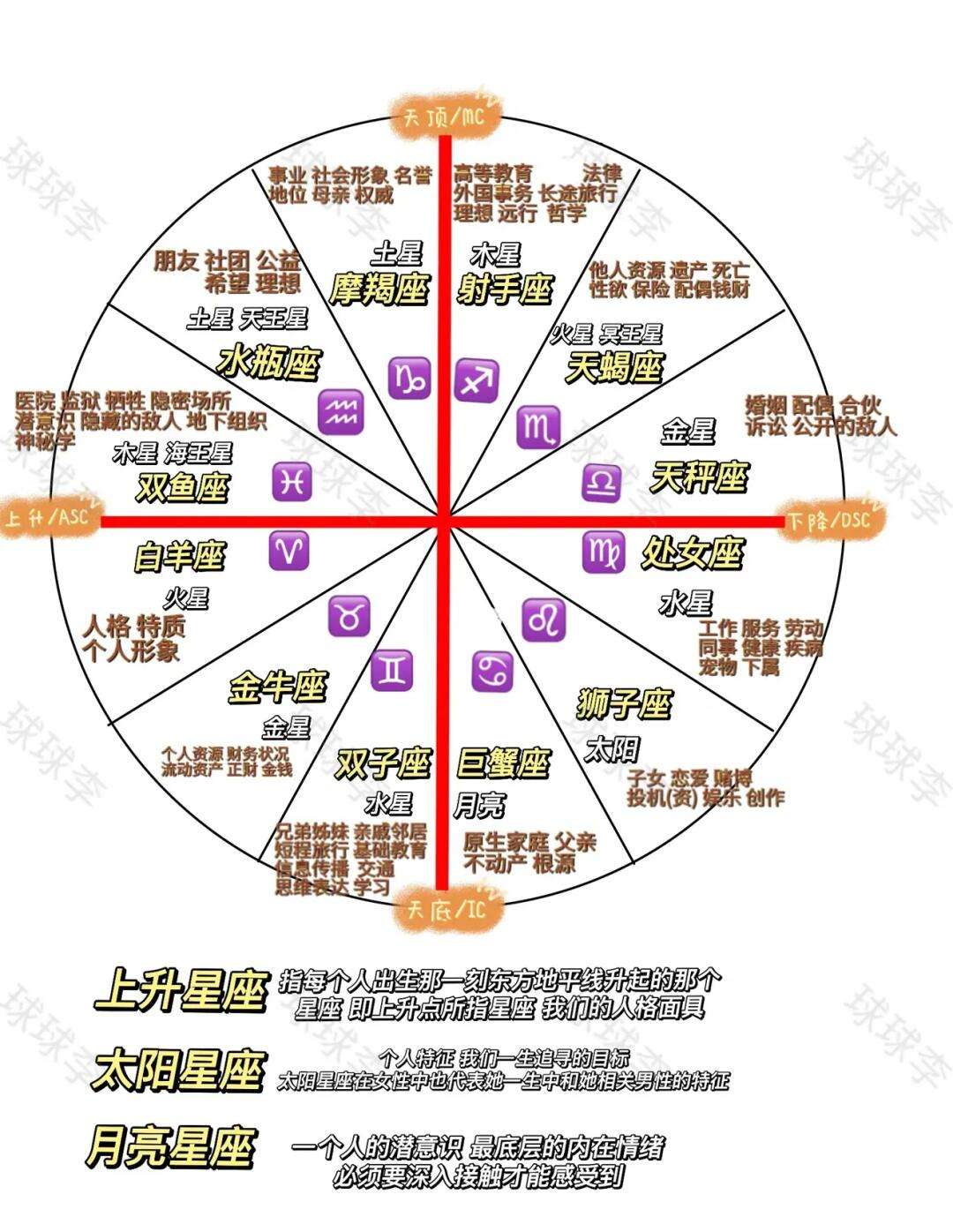 科普展现:占星知识（占星知识宫位十二宫）