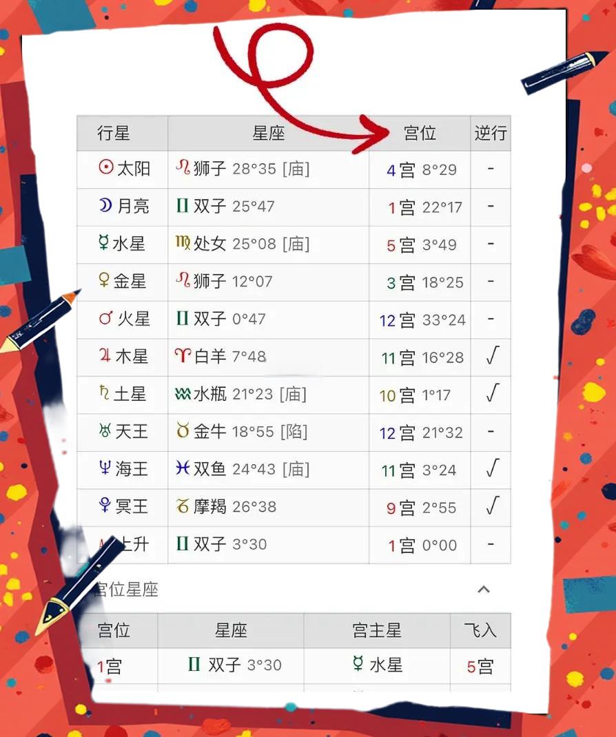 怎么知道星座落在第几宫