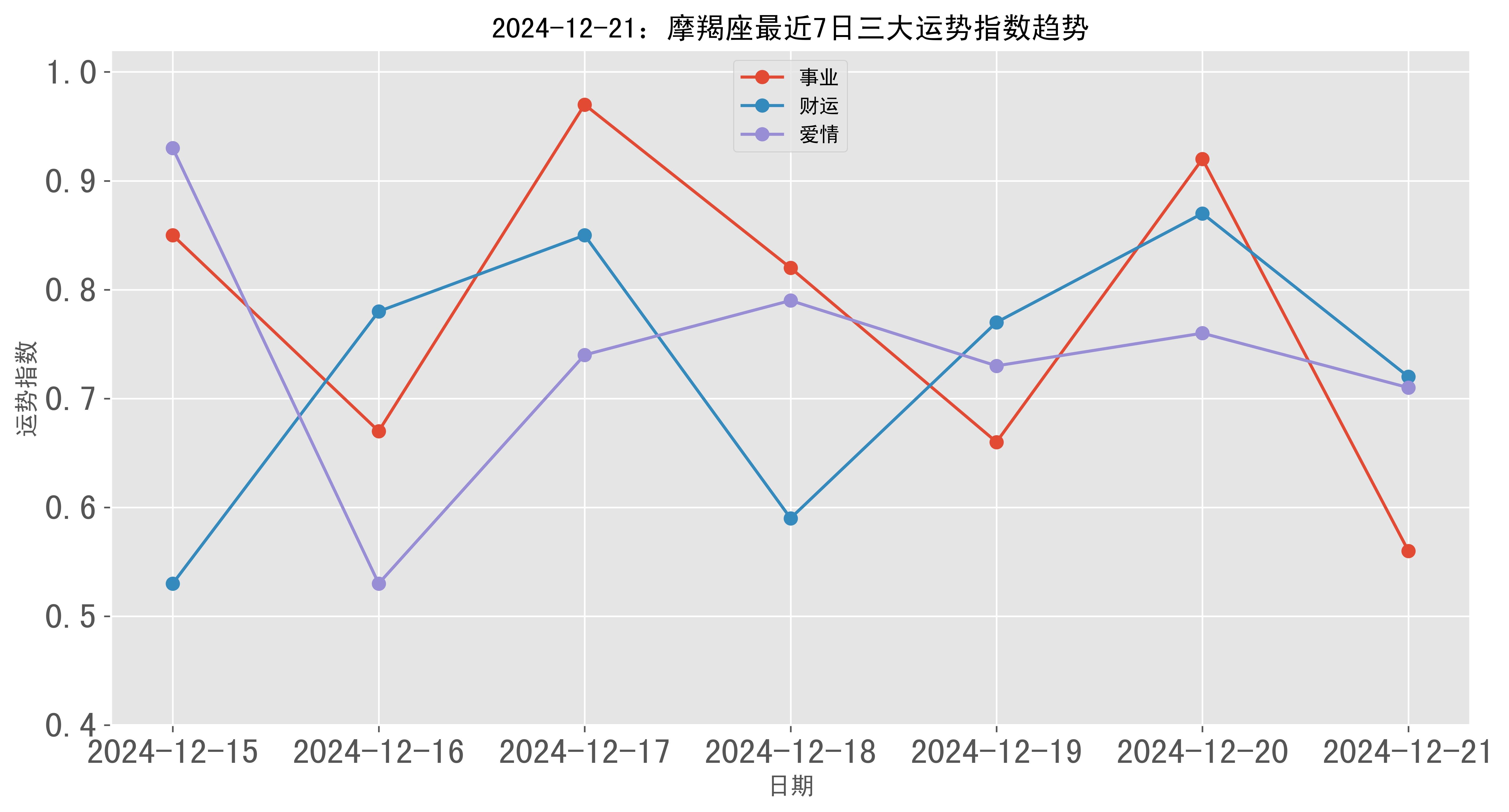 摩羯座高考运势2023