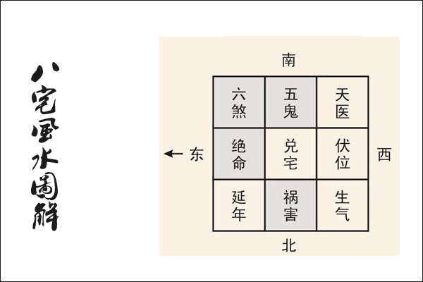 八宅派风水解说