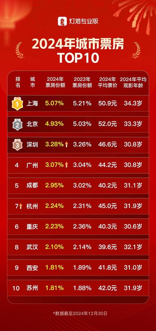北美电影票房排行榜实时2024,北美电影票房排行榜实时2024年10月
