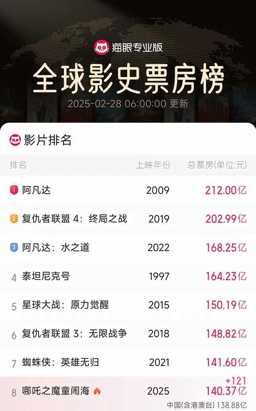 6月份电影票房排行榜,六月份电影票房排行榜