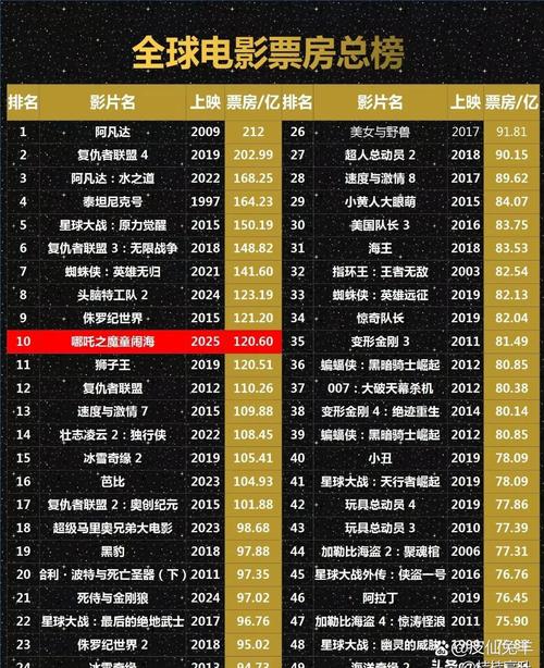韩国10大电影,韩国10大电影票房排行榜