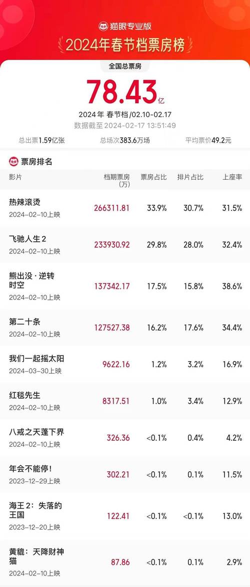 电影票房排行榜今日,电影票房排行榜今日最新