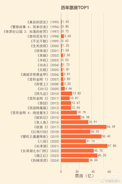 电影票房排行榜最新上映电影,电影票房排行榜最新上映电影有哪些